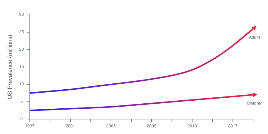 US Prevalence of allergies (millions)